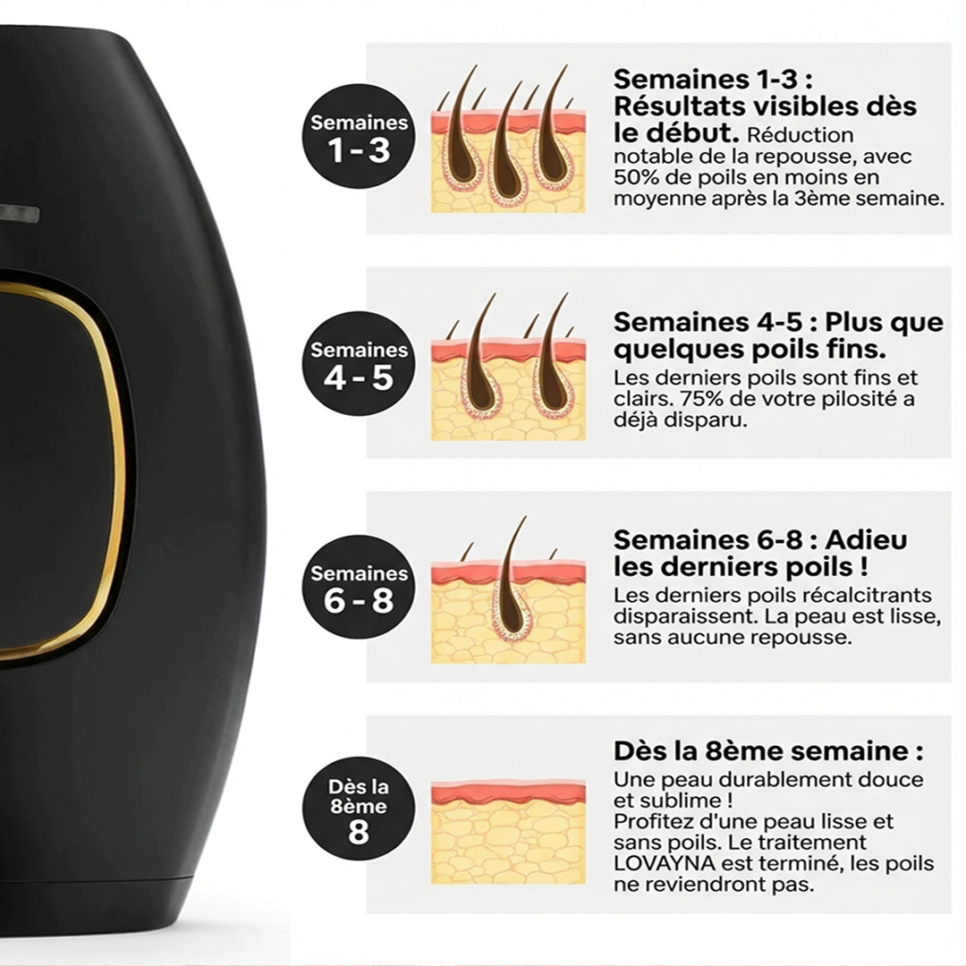 Des résultats durables en peu de temps.